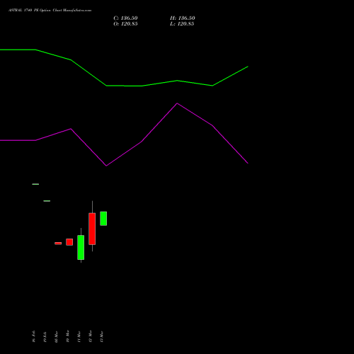 ASTRAL 1740 PE (PUT) 30 March 2026 options price chart analysis Astral Poly Technik Limited 