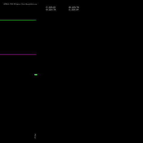 ASTRAL 1740 PE (PUT) 29 September 2026 options price chart analysis Astral Poly Technik Limited 