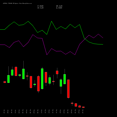 ASTRAL 1760.00 PE PUT indicators chart analysis Astral Poly Technik Limited options price chart strike 1760.00 PUT