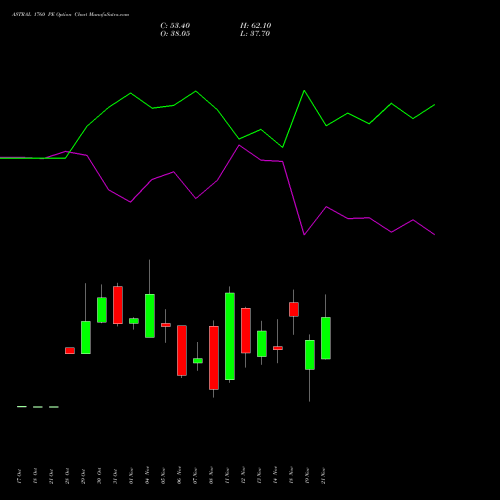 ASTRAL 1760 PE PUT indicators chart analysis Astral Poly Technik Limited options price chart strike 1760 PUT