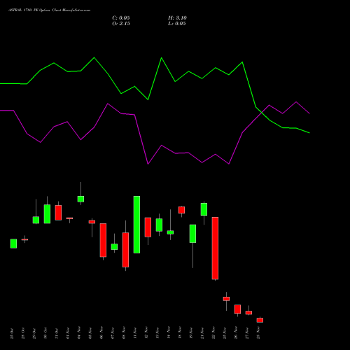 ASTRAL 1780 PE PUT indicators chart analysis Astral Poly Technik Limited options price chart strike 1780 PUT