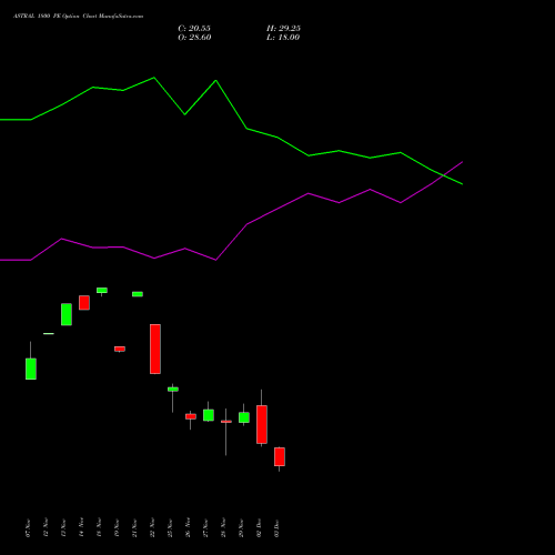 ASTRAL 1800 PE PUT indicators chart analysis Astral Poly Technik Limited options price chart strike 1800 PUT