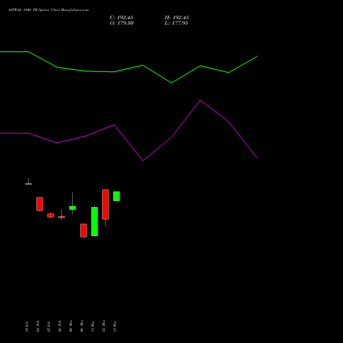 ASTRAL 1800 PE (PUT) 30 March 2026 options price chart analysis Astral Poly Technik Limited 