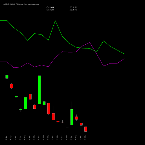 ASTRAL 2020.00 PE PUT indicators chart analysis Astral Poly Technik Limited options price chart strike 2020.00 PUT