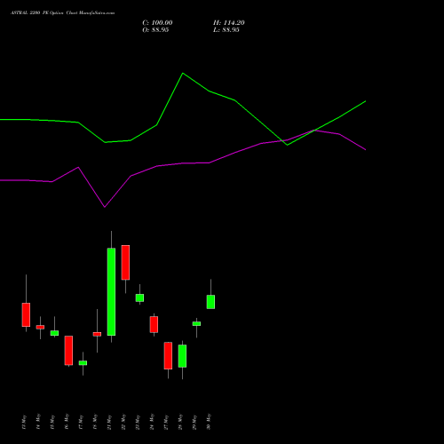 ASTRAL 2200 PE PUT indicators chart analysis Astral Poly Technik Limited options price chart strike 2200 PUT