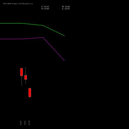 ATGL 560.00 CE CALL indicators chart analysis Adani Total Gas Limited options price chart strike 560.00 CALL