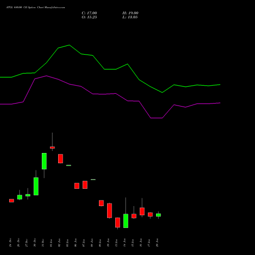 ATGL 680.00 CE CALL indicators chart analysis Adani Total Gas Limited options price chart strike 680.00 CALL