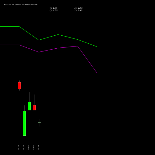 ATGL 680 CE CALL indicators chart analysis Adani Total Gas Limited options price chart strike 680 CALL