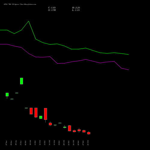 ATGL 700 CE CALL indicators chart analysis Adani Total Gas Limited options price chart strike 700 CALL