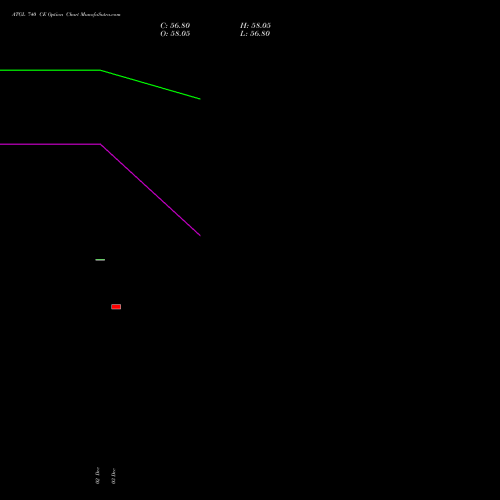 ATGL 740 CE CALL indicators chart analysis Adani Total Gas Limited options price chart strike 740 CALL