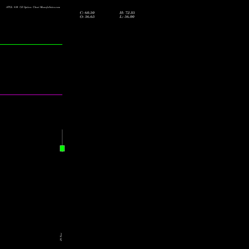 ATGL 810 CE CALL indicators chart analysis Adani Total Gas Limited options price chart strike 810 CALL