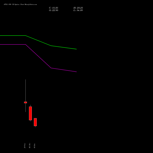 ATGL 850 CE CALL indicators chart analysis Adani Total Gas Limited options price chart strike 850 CALL