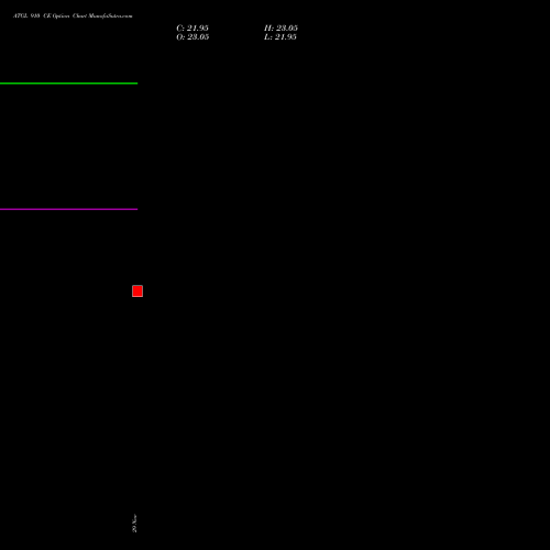 ATGL 910 CE CALL indicators chart analysis Adani Total Gas Limited options price chart strike 910 CALL