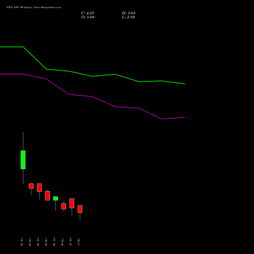 ATGL 650 PE PUT indicators chart analysis Adani Total Gas Limited options price chart strike 650 PUT