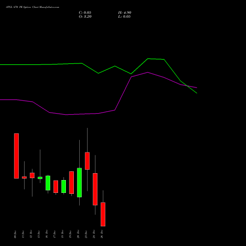 ATGL 670 PE PUT indicators chart analysis Adani Total Gas Limited options price chart strike 670 PUT