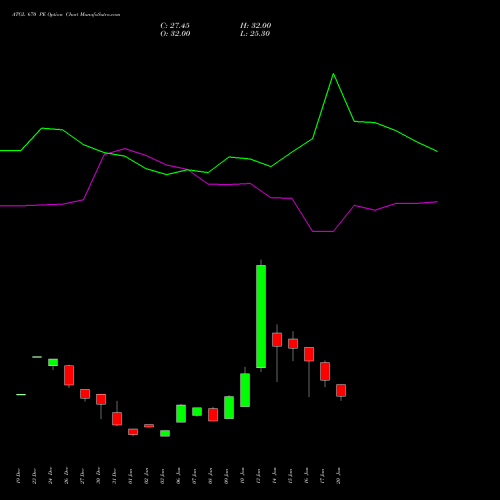 ATGL 670 PE PUT indicators chart analysis Adani Total Gas Limited options price chart strike 670 PUT