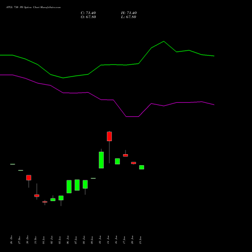 ATGL 730 PE PUT indicators chart analysis Adani Total Gas Limited options price chart strike 730 PUT