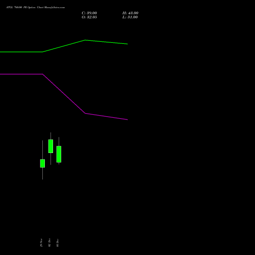 ATGL 760.00 PE PUT indicators chart analysis Adani Total Gas Limited options price chart strike 760.00 PUT