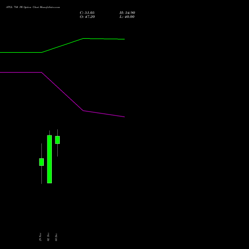 ATGL 780 PE PUT indicators chart analysis Adani Total Gas Limited options price chart strike 780 PUT