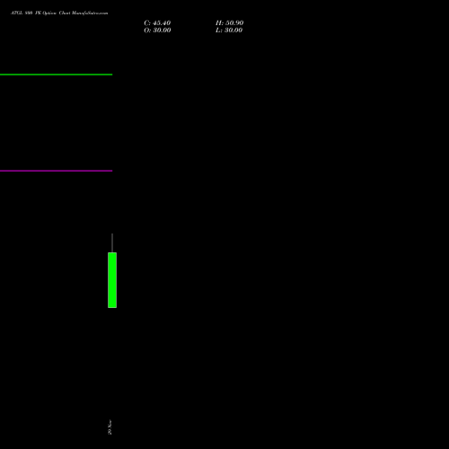 ATGL 800 PE PUT indicators chart analysis Adani Total Gas Limited options price chart strike 800 PUT