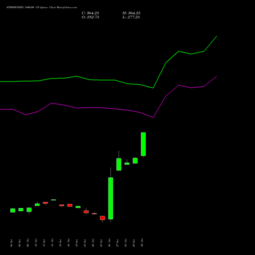 ATHERENERG 1400.00 CE (CALL) 23 November 2026 options price chart analysis Ather Energy Limited 
