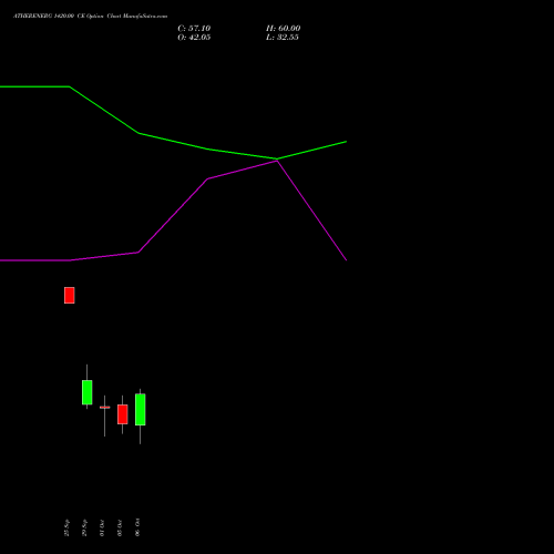 ATHERENERG 1420.00 CE (CALL) 27 October 2026 options price chart analysis Ather Energy Limited 