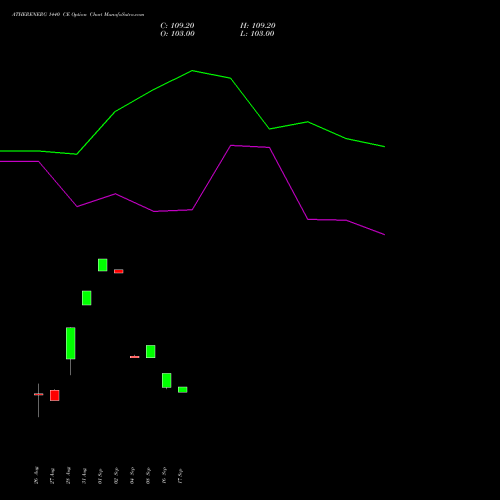 ATHERENERG 1440 CE (CALL) 29 September 2026 options price chart analysis Ather Energy Limited 