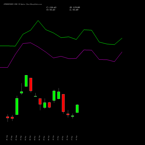 ATHERENERG 1500 CE (CALL) 29 September 2026 options price chart analysis Ather Energy Limited 