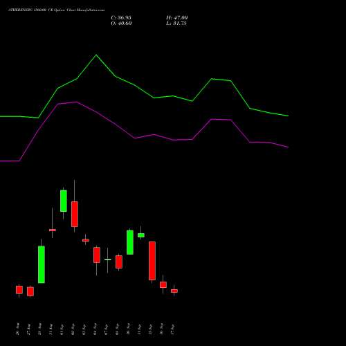 ATHERENERG 1560.00 CE (CALL) 29 September 2026 options price chart analysis Ather Energy Limited 
