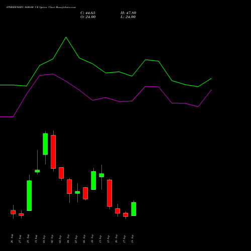 ATHERENERG 1600.00 CE (CALL) 29 September 2026 options price chart analysis Ather Energy Limited 
