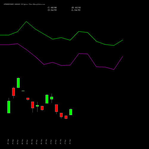 ATHERENERG 1600.00 CE (CALL) 27 October 2026 options price chart analysis Ather Energy Limited 