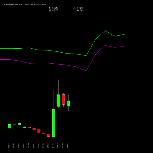 ATHERENERG 1680.00 CE (CALL) 23 November 2026 options price chart analysis Ather Energy Limited 