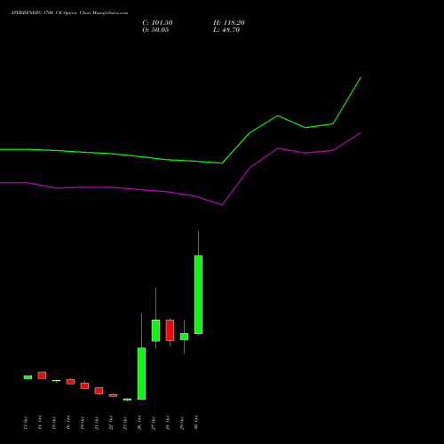 ATHERENERG 1700 CE (CALL) 23 November 2026 options price chart analysis Ather Energy Limited 