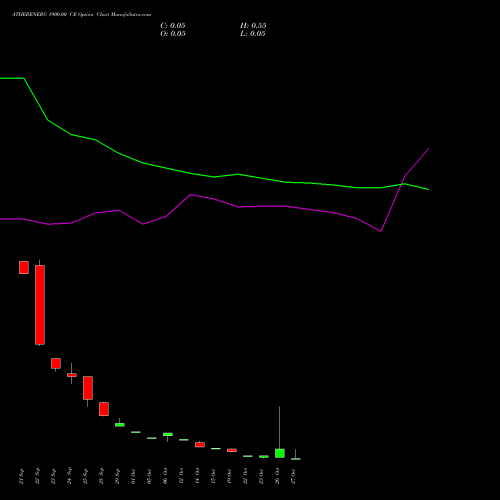 ATHERENERG 1900.00 CE (CALL) 27 October 2026 options price chart analysis Ather Energy Limited 