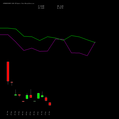ATHERENERG 1280 PE (PUT) 29 September 2026 options price chart analysis Ather Energy Limited 