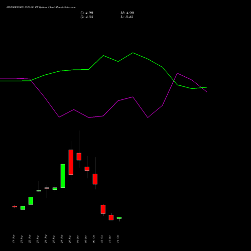 ATHERENERG 1320.00 PE (PUT) 27 October 2026 options price chart analysis Ather Energy Limited 