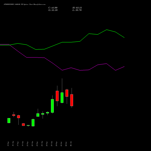 ATHERENERG 1400.00 PE (PUT) 27 October 2026 options price chart analysis Ather Energy Limited 
