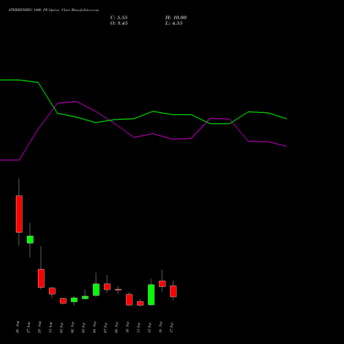 ATHERENERG 1400 PE (PUT) 29 September 2026 options price chart analysis Ather Energy Limited 