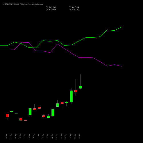 ATHERENERG 1500.00 PE (PUT) 27 October 2026 options price chart analysis Ather Energy Limited 