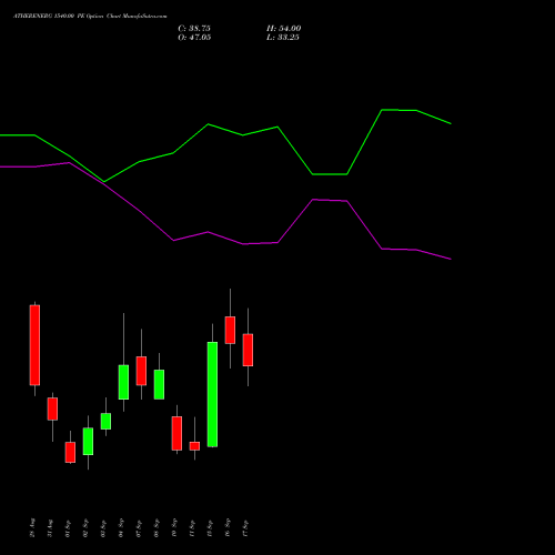 ATHERENERG 1540.00 PE (PUT) 29 September 2026 options price chart analysis Ather Energy Limited 