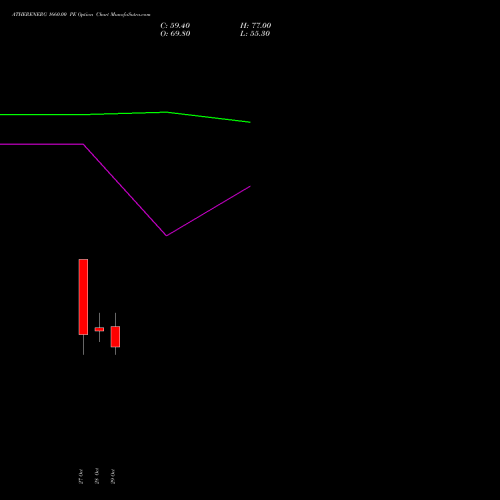 ATHERENERG 1660.00 PE (PUT) 23 November 2026 options price chart analysis Ather Energy Limited 