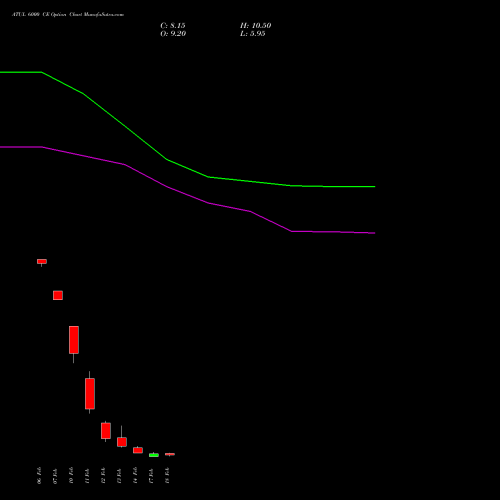 ATUL 6000 CE CALL indicators chart analysis Atul Limited options price chart strike 6000 CALL