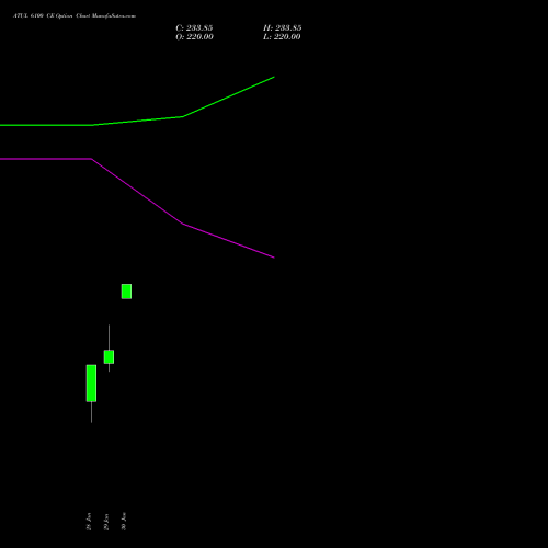 ATUL 6100 CE CALL indicators chart analysis Atul Limited options price chart strike 6100 CALL