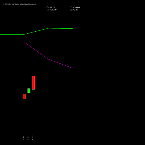 ATUL 6200 CE CALL indicators chart analysis Atul Limited options price chart strike 6200 CALL