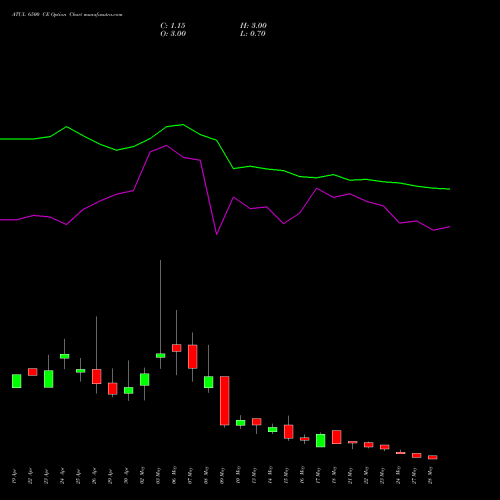 ATUL 6500 CE CALL indicators chart analysis Atul Limited options price chart strike 6500 CALL