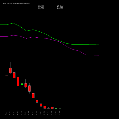 ATUL 6500 CE CALL indicators chart analysis Atul Limited options price chart strike 6500 CALL