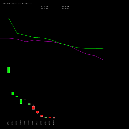 ATUL 6600 CE CALL indicators chart analysis Atul Limited options price chart strike 6600 CALL