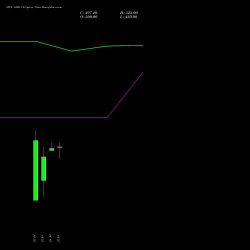 ATUL 6800 CE CALL indicators chart analysis Atul Limited options price chart strike 6800 CALL