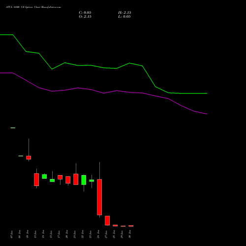 ATUL 6800 CE CALL indicators chart analysis Atul Limited options price chart strike 6800 CALL