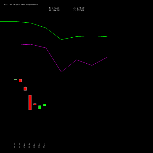 ATUL 7100 CE CALL indicators chart analysis Atul Limited options price chart strike 7100 CALL